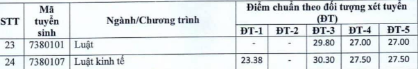 Điểm chuẩn ngành Luật Đại học Kinh tế Quốc dân năm 2021